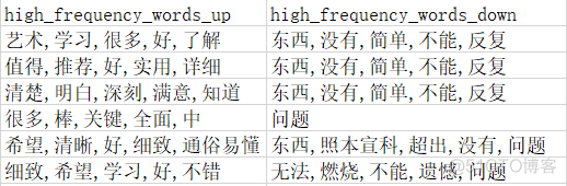 网易云课堂  VS 慕课网 哪家网课评分高？_爬虫_09