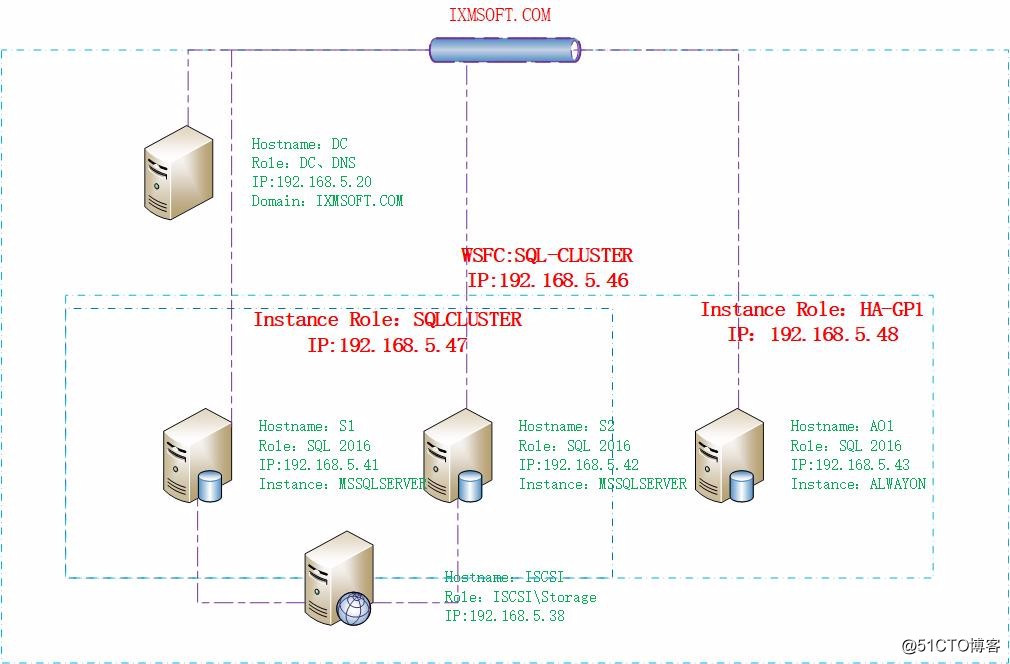 SQL Server 2016 Failover Cluster + ALwaysOn_SQL Server