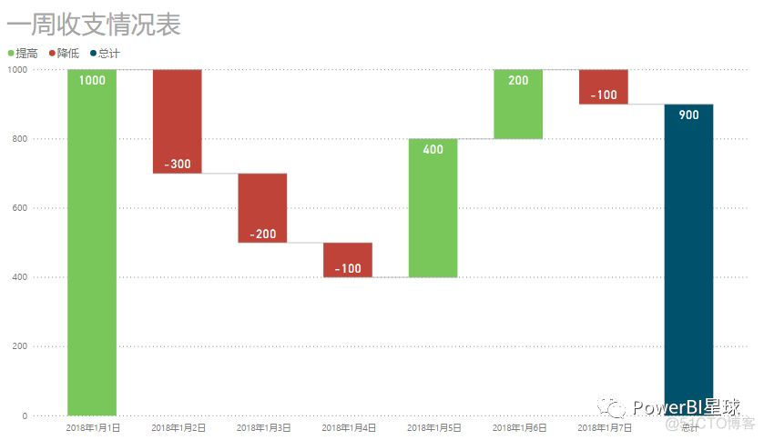 瀑布图 | PowerBI星球_PowerBI_05