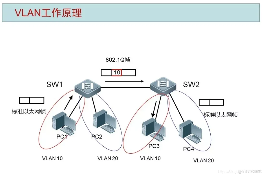 互联网协议 — 802.1q VLAN 虚拟局域网协议_SDN/NFV 网络技术专栏
