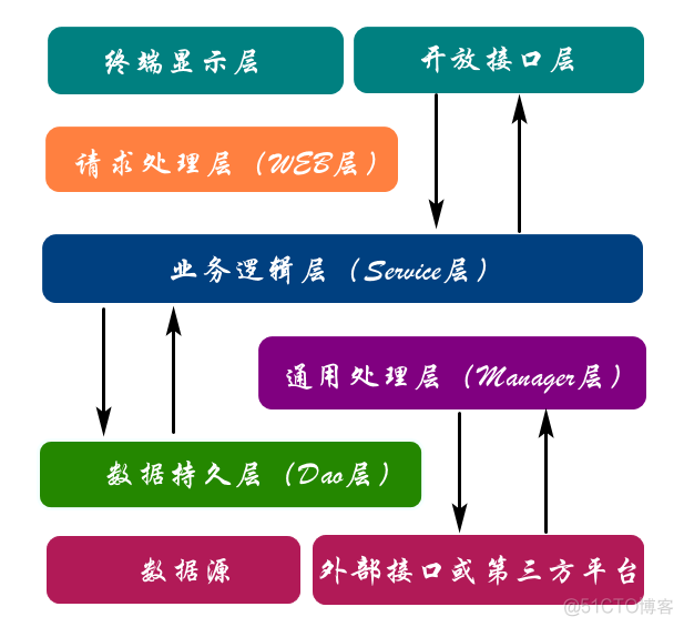 说说软件为什么要分层？_软件为什么要分层_04