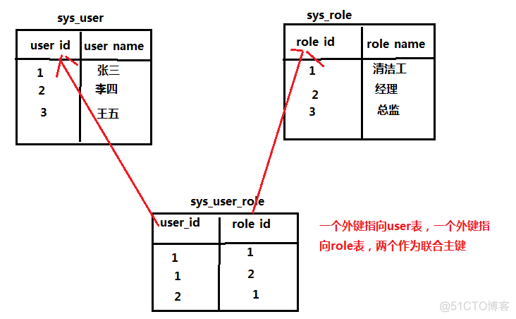 hibernate的多对多关联映射_hibernate_02