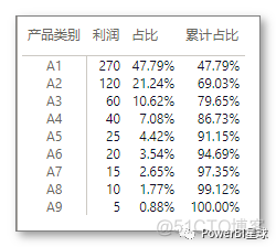 使用PowerBI制作帕累托图_PowerBI_05