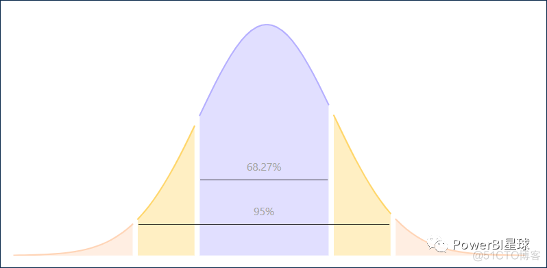 如何在Power BI中制作正态分布图？_如何在Power BI中制作正态分布图_07