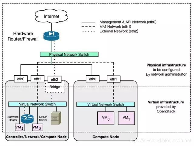 手动部署 OpenStack Rocky 双节点_OpenStack_06