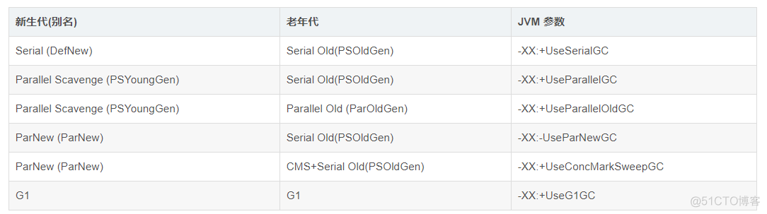 垃圾收集器与内存分配策略 （深入理解JVM二）_JVM_17