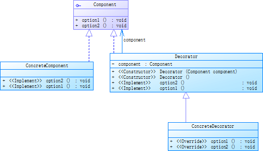 装饰(Decorator)模式_模式