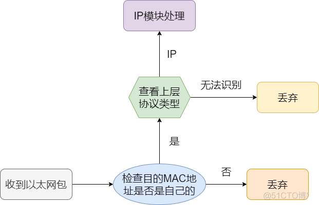 太肝了，36张图详解网络基础知识！_网络基础知识_23