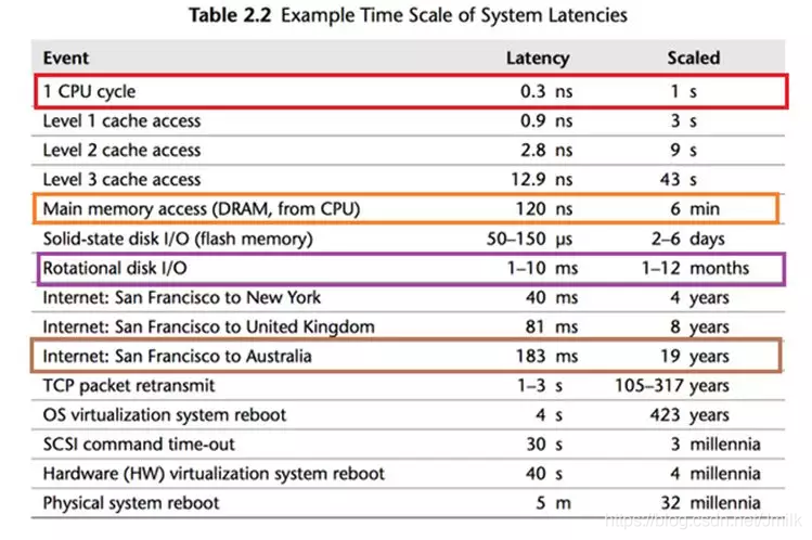 Linux 操作系统原理 — 内存 — Cache 和 Buffer_Linux 操作系统原理