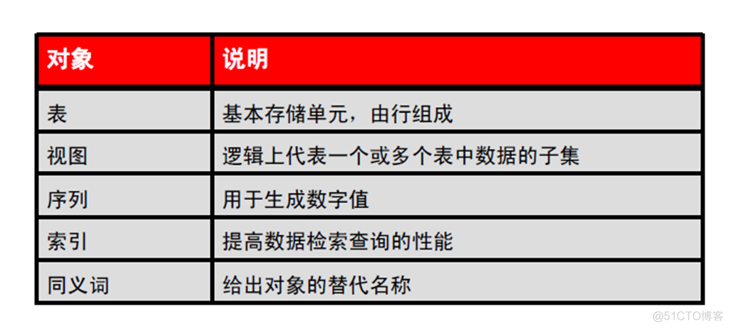 Oracle Database 11g : SQL 基础_Oracle Database_262