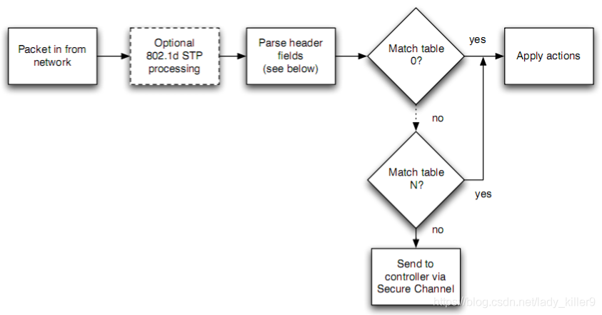 SDN-OpenFlow1.0协议分析_SDN