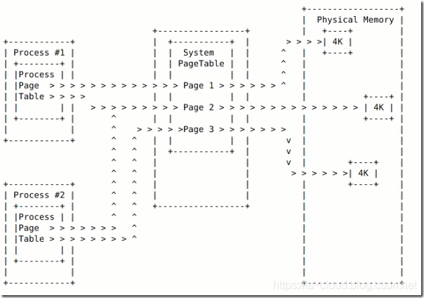 Linux 操作系统原理 — 内存 — 大页内存_Linux 操作系统原理