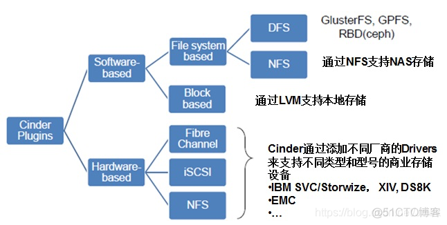 Cinder 架构分析、高可用部署与核心功能解析_OpenStack_05