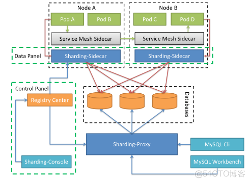 Apache ShardingSphere简介_ShardingSphere_03