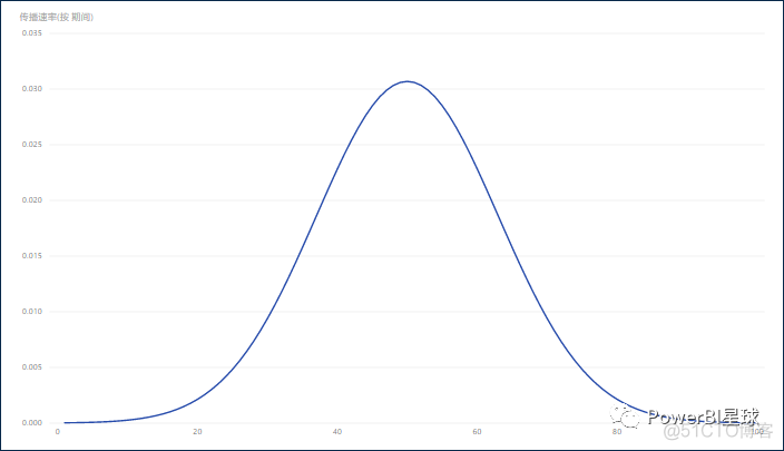 如何在Power BI中制作正态分布图？_如何在Power BI中制作正态分布图_03