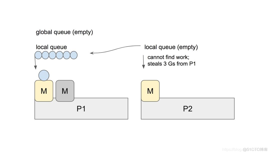 Go 语言编程 — 并发 — GMP 调度模型_Go语言_10