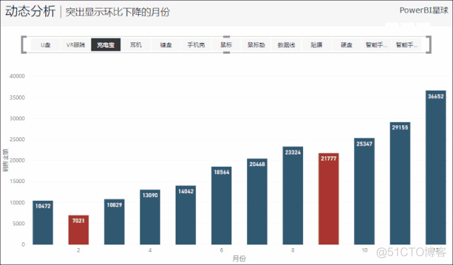 Power BI动态技巧：突出显示下跌数据_突出显示下跌数据_07