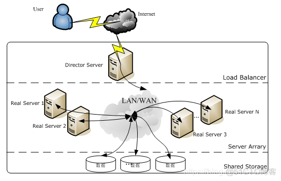 LVS 四层 TCP/UDP 负载均衡器_经验分享_02