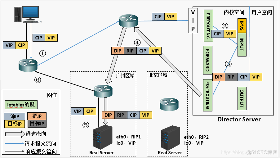 LVS 四层 TCP/UDP 负载均衡器_经验分享_07