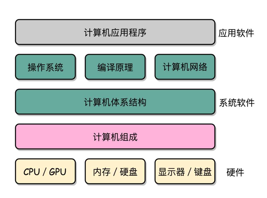 知乎高赞：科班、非科班，区别在哪儿？_职场_02