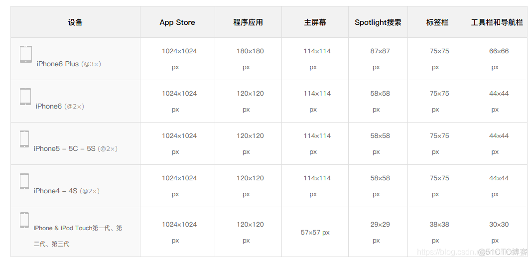 Axure原型APP设计规范_产品相关知识_03