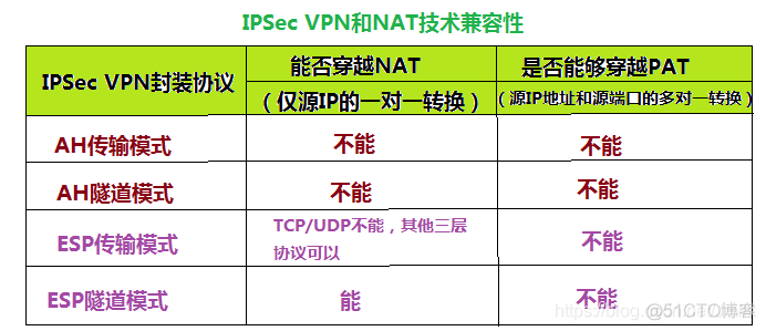 互联网协议 — IPSec 安全隧道协议 — NAT-T_SDN/NFV 网络技术专栏