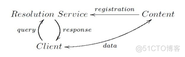 信息中心网络 ，Information-centric networking， ICN_计算机网络_10