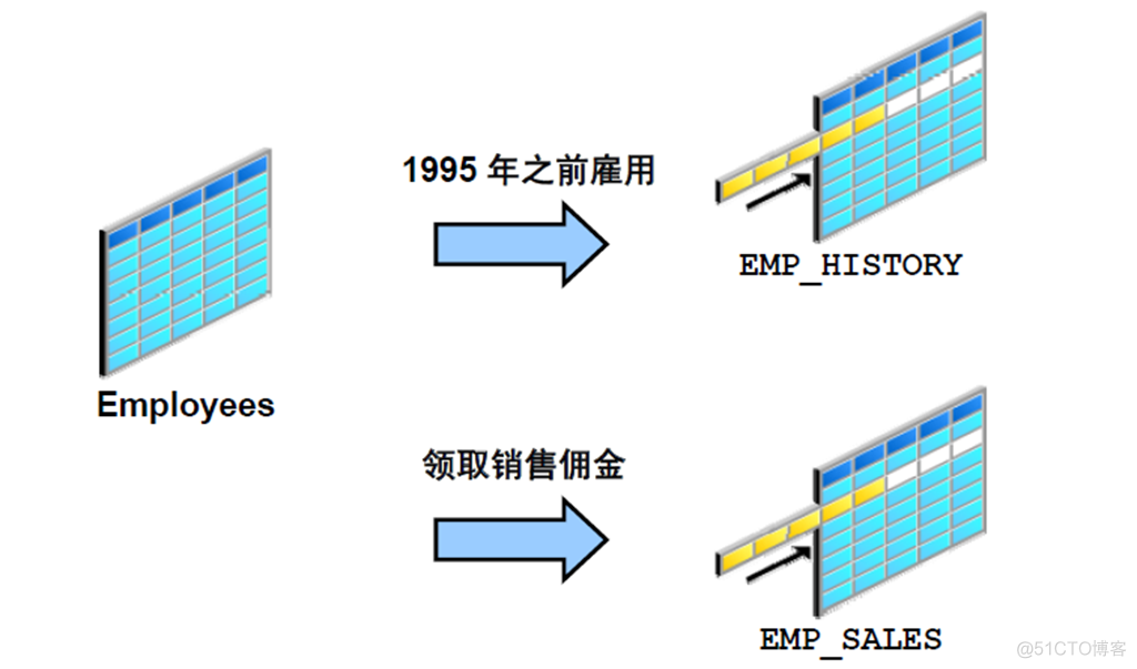 Oracle Database 11g : SQL 基础_Oracle Database_362