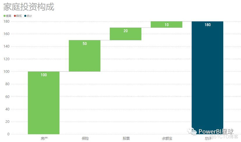 瀑布图 | PowerBI星球_PowerBI_02