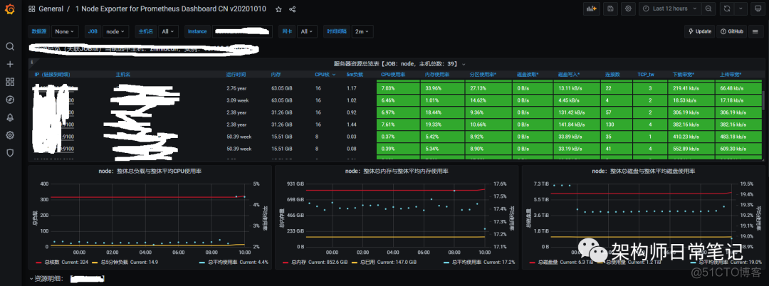 十五分钟搭建基础监控：放弃笨重的zabbix，试试prometheus_系统