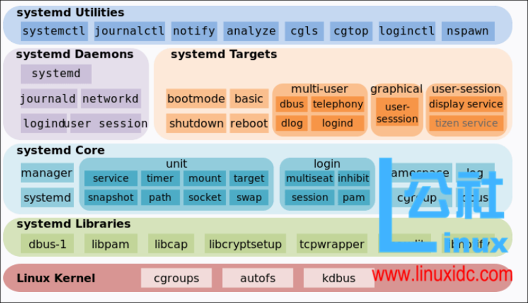 CentOS 7 中 Systemd详解_CentOS 7  