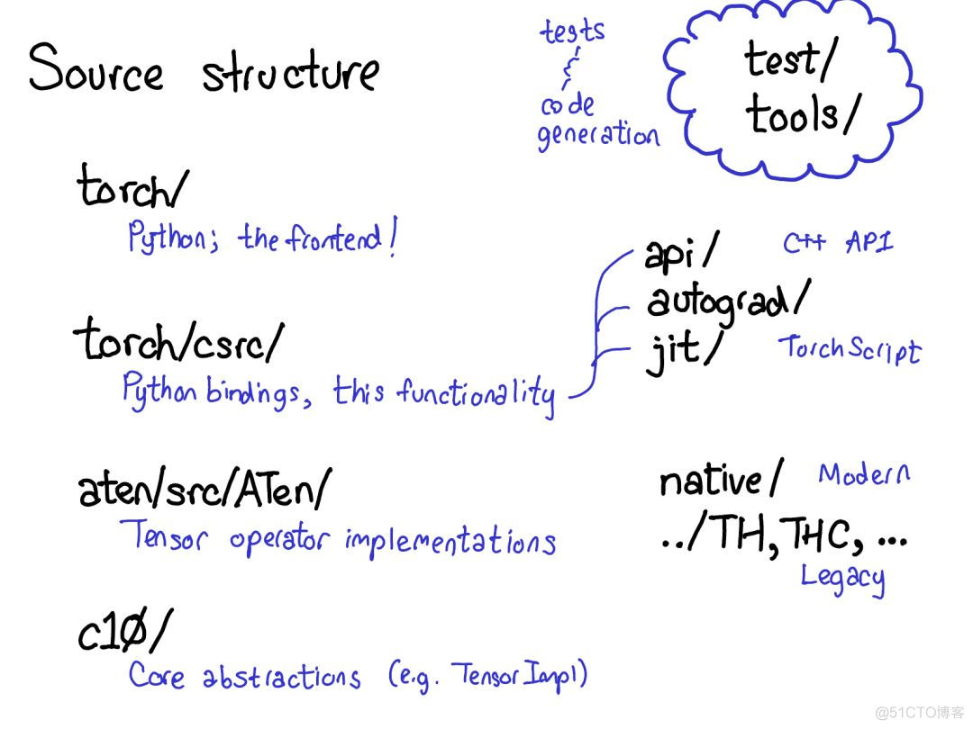 全面解读PyTorch内部机制_PyTorch_24