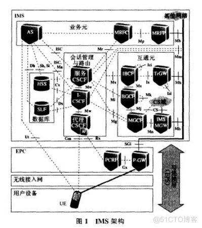 IP多媒体子系统(IP Multimedia Subsystem,IMS)_通信原理