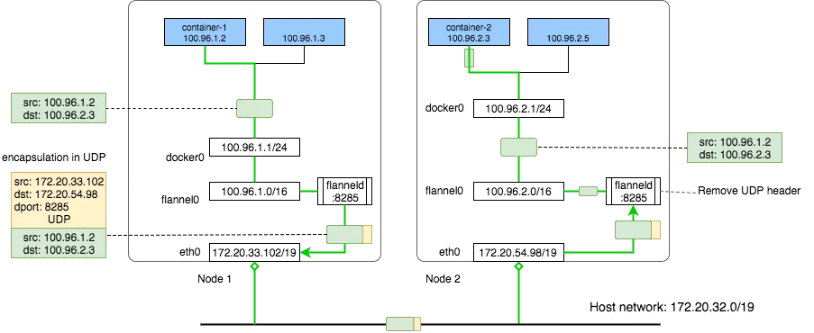 Kubernetes — Flannel CNI_Kubernetes 云原生_04