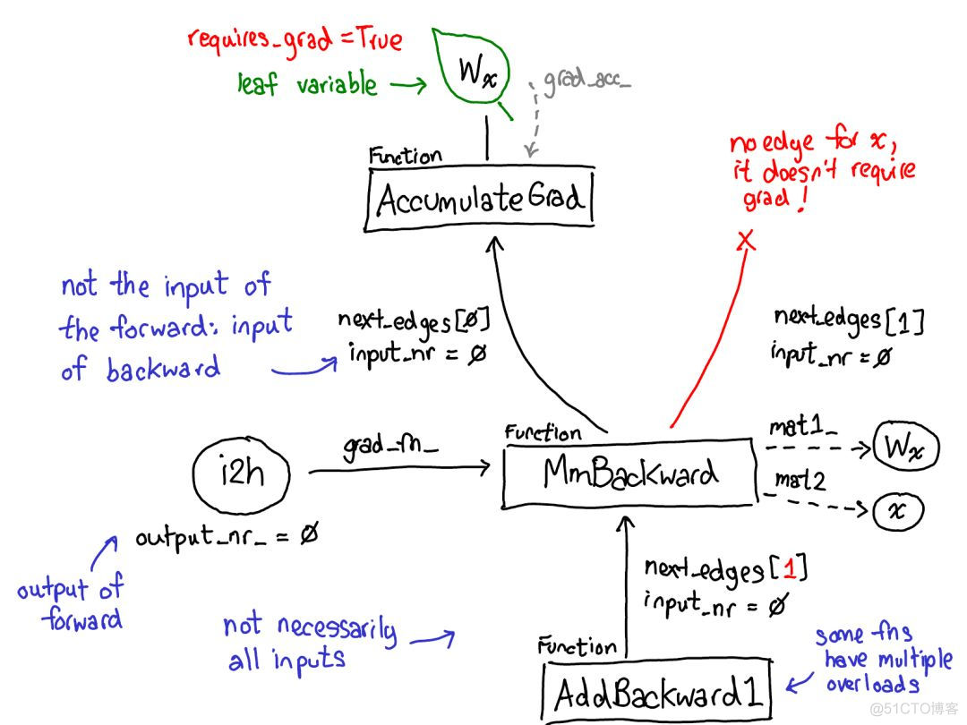 全面解读PyTorch内部机制_PyTorch_19