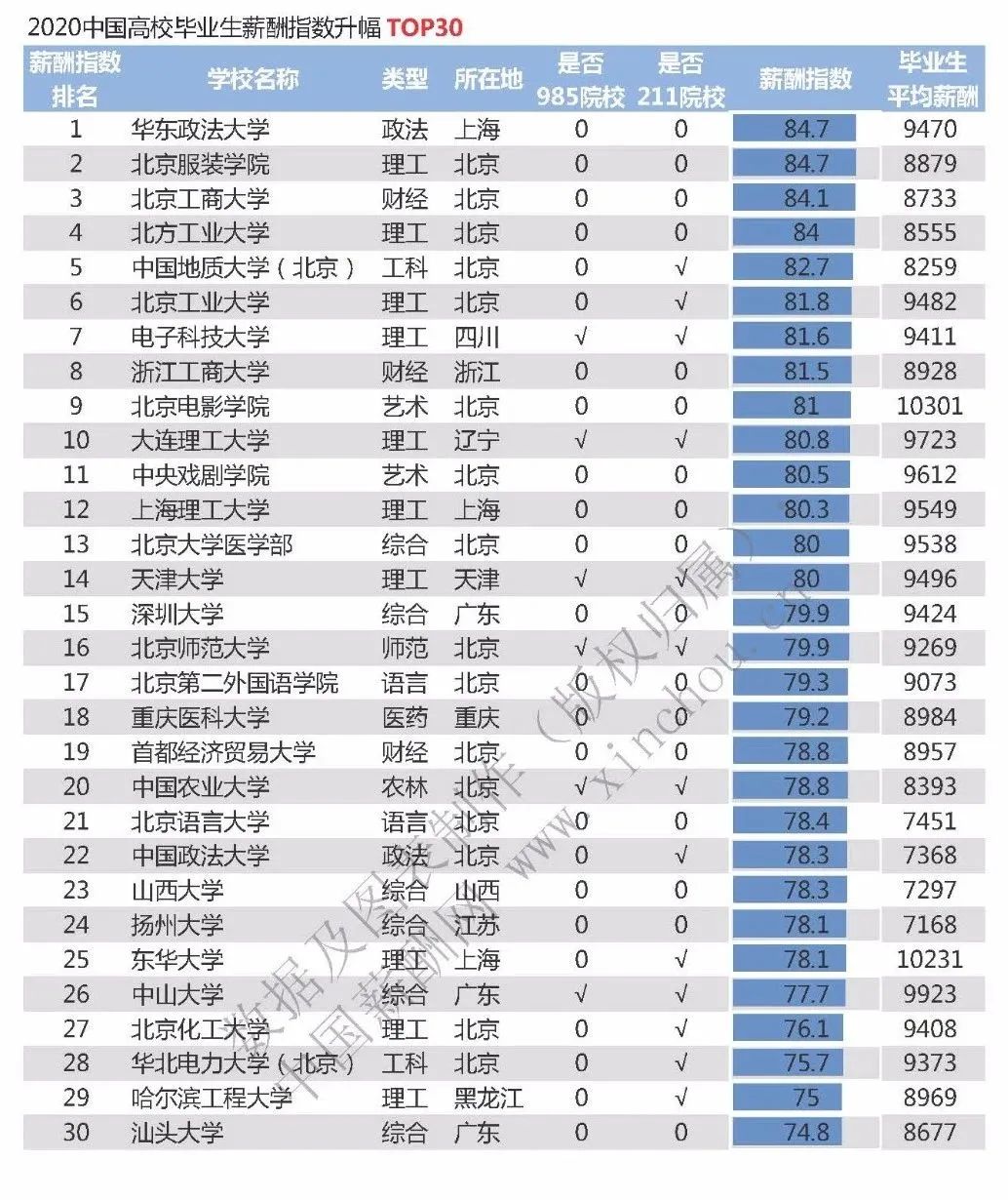 中国高校毕业生薪酬排名Top100出炉！_大学_06