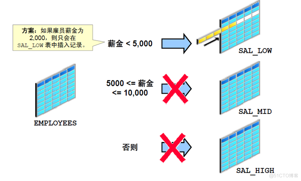 Oracle Database 11g : SQL 基础_Oracle Database_364