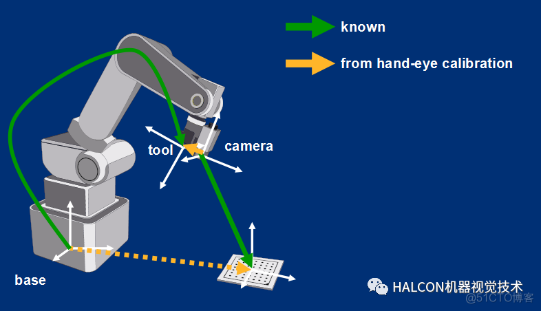 手眼标定的两种方式_手眼标定