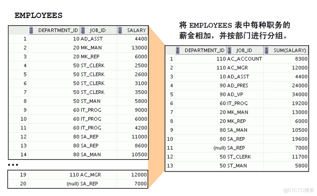 Oracle Database 11g : SQL 基础_Oracle Database_139