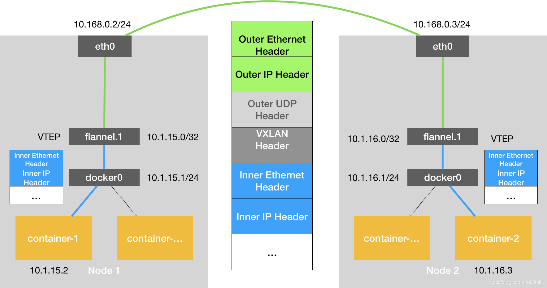 Kubernetes — Flannel CNI_Kubernetes 云原生_10