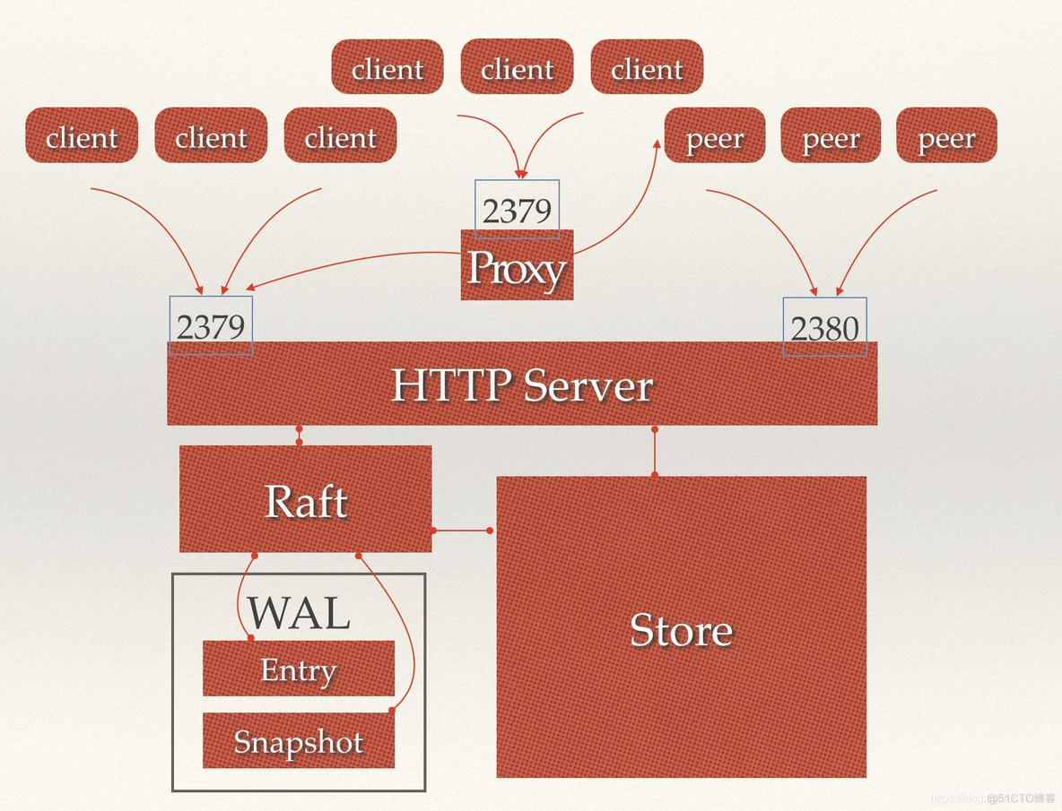 etcd — 架构原理_Kubernetes 云原生_09