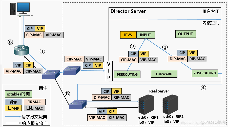 LVS 四层 TCP/UDP 负载均衡器_分布式软件架构_09