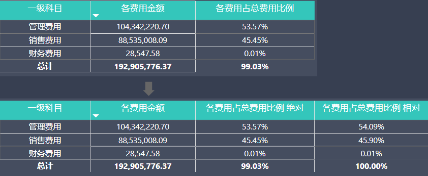 Powerbi数据分析实践02 结构百分比分析法 51cto博客 Jmp数据分析