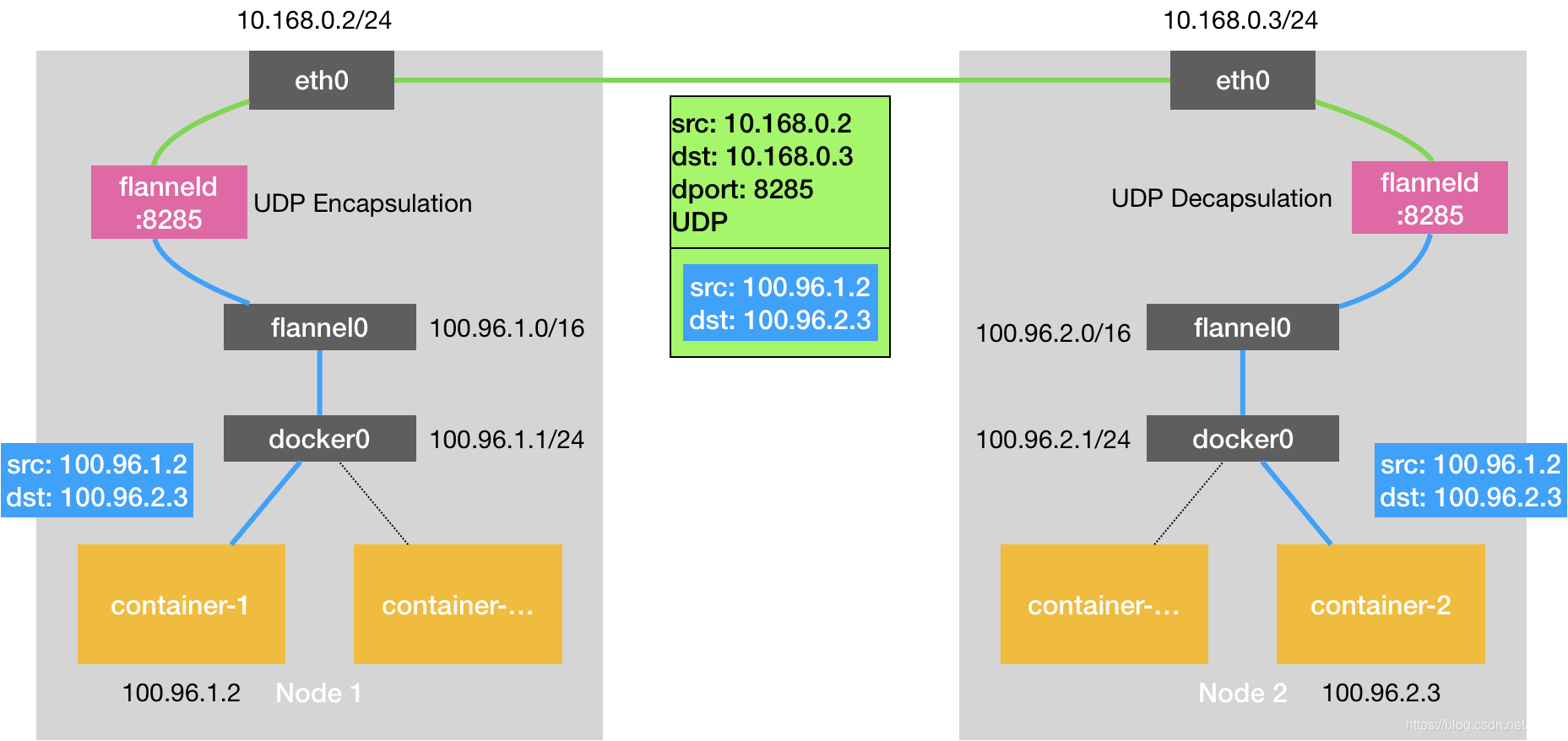 Kubernetes — Flannel CNI_原力计划_05