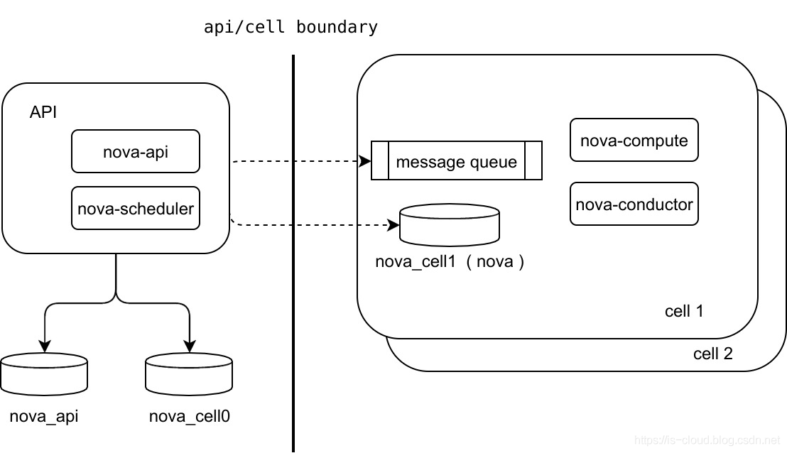 手动部署 OpenStack Rocky 双节点_OpenStack_08