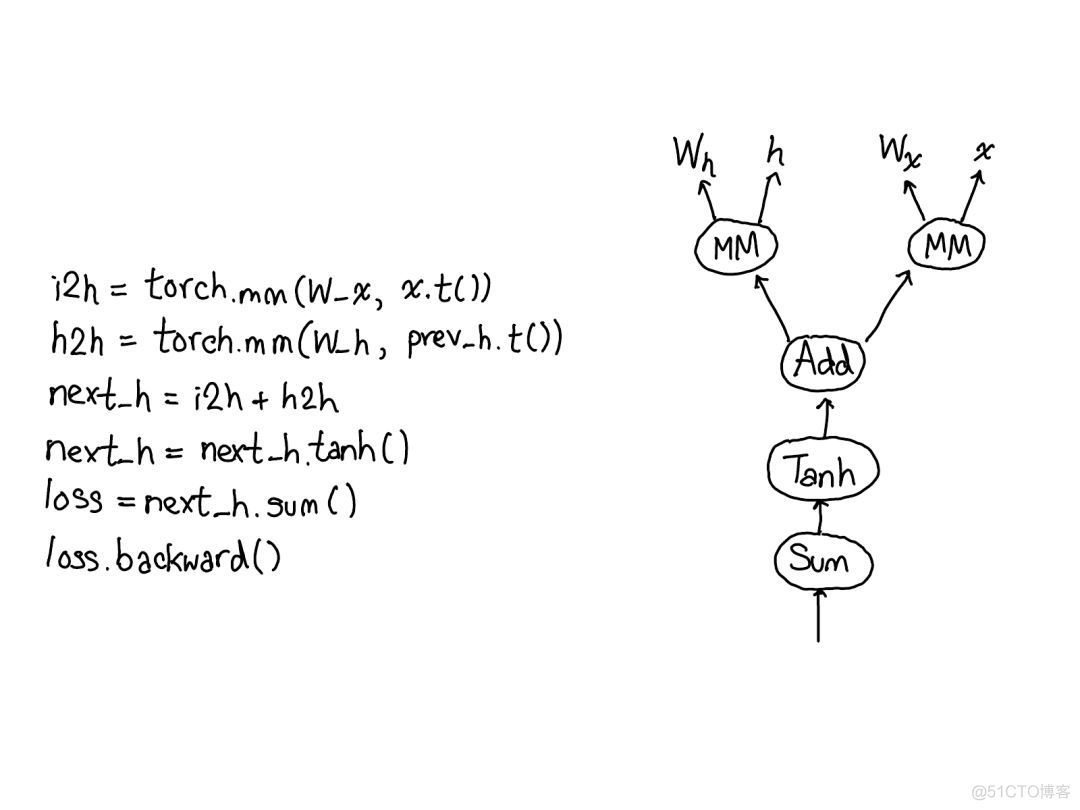 全面解读PyTorch内部机制_PyTorch_18