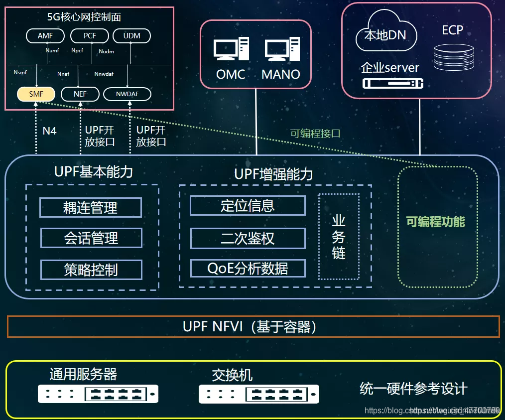 OpenUPF 是释放 5G 潜力的金钥匙_5G 与 MEC 边缘计算