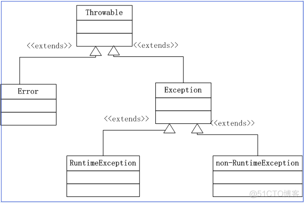 Java 常见异常种类_java