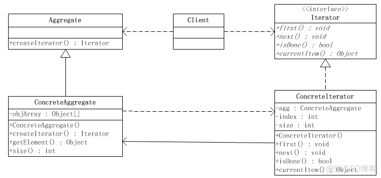 设计模式(16)--Iterator(迭代器模式)--行为型_Iterator_02