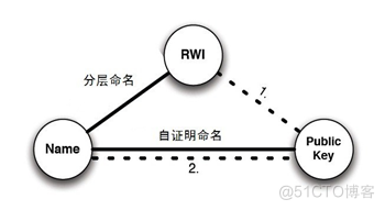 信息中心网络 ，Information-centric networking， ICN_计算机网络_04